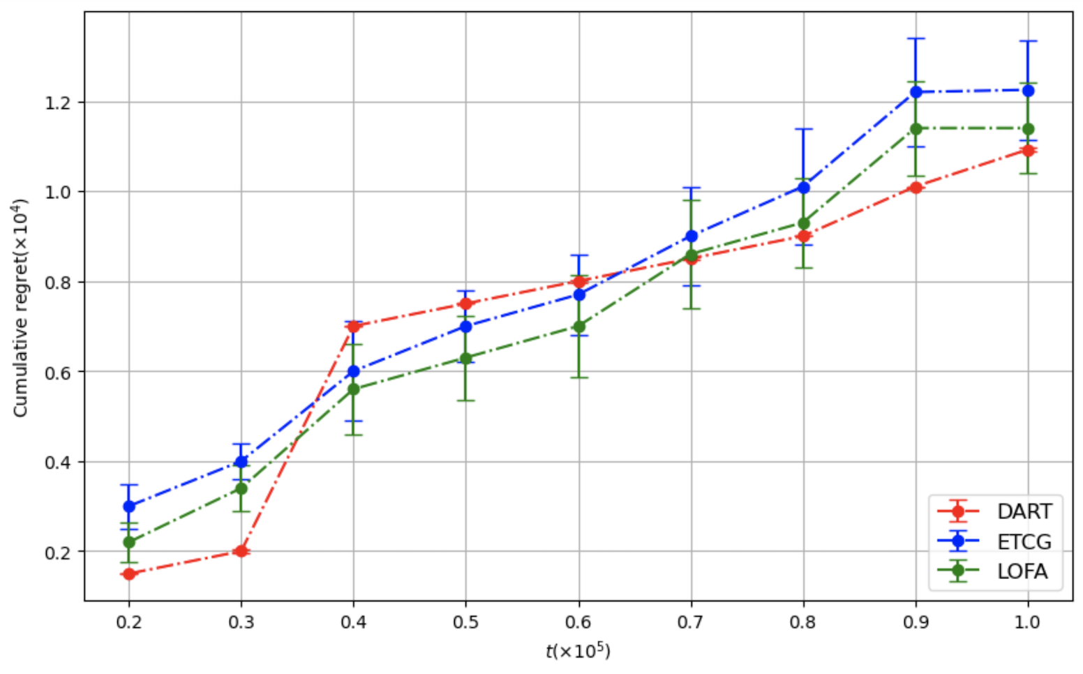 LOFA  Online Influence Maximization under Full-Bandit Feedback using Lazy Forward Selection