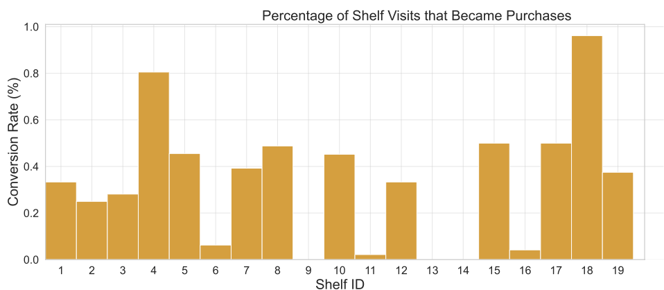 Analyzing the Shopping Journey  Computing Shelf Browsing Visits in a Physical Retail Store