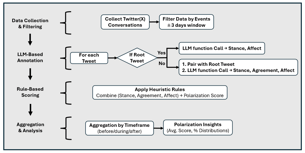 Measuring Social Media Polarization Using Large Language Models and Heuristic Rules