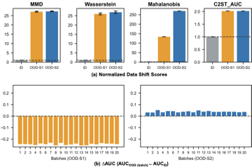 Detecting Performance Degradation under Data Shift in Pathology Vision-Language Model
