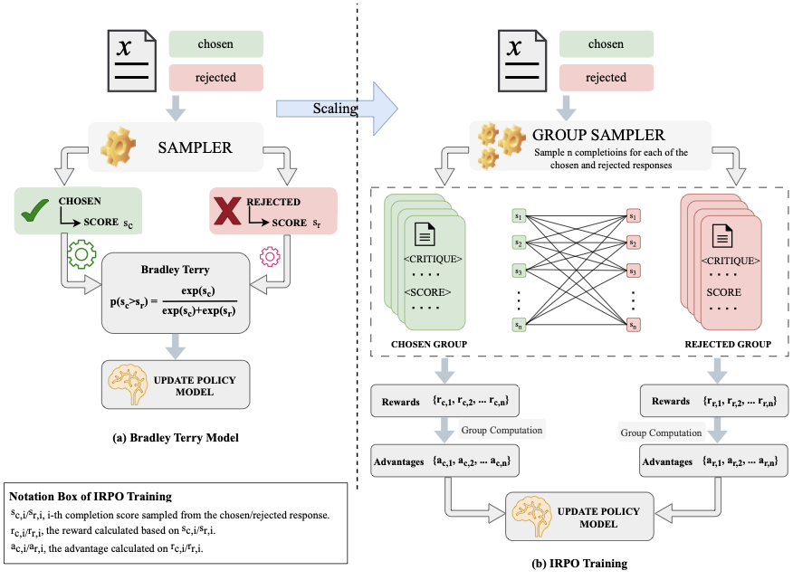 IRPO  Scaling the Bradley-Terry Model via Reinforcement Learning