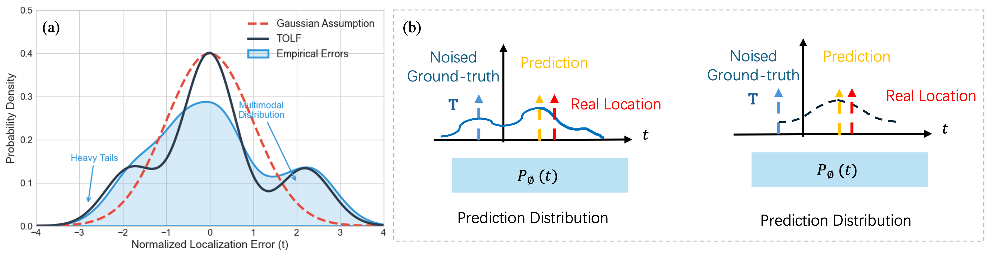 Noise-Robust Tiny Object Localization with Flows
