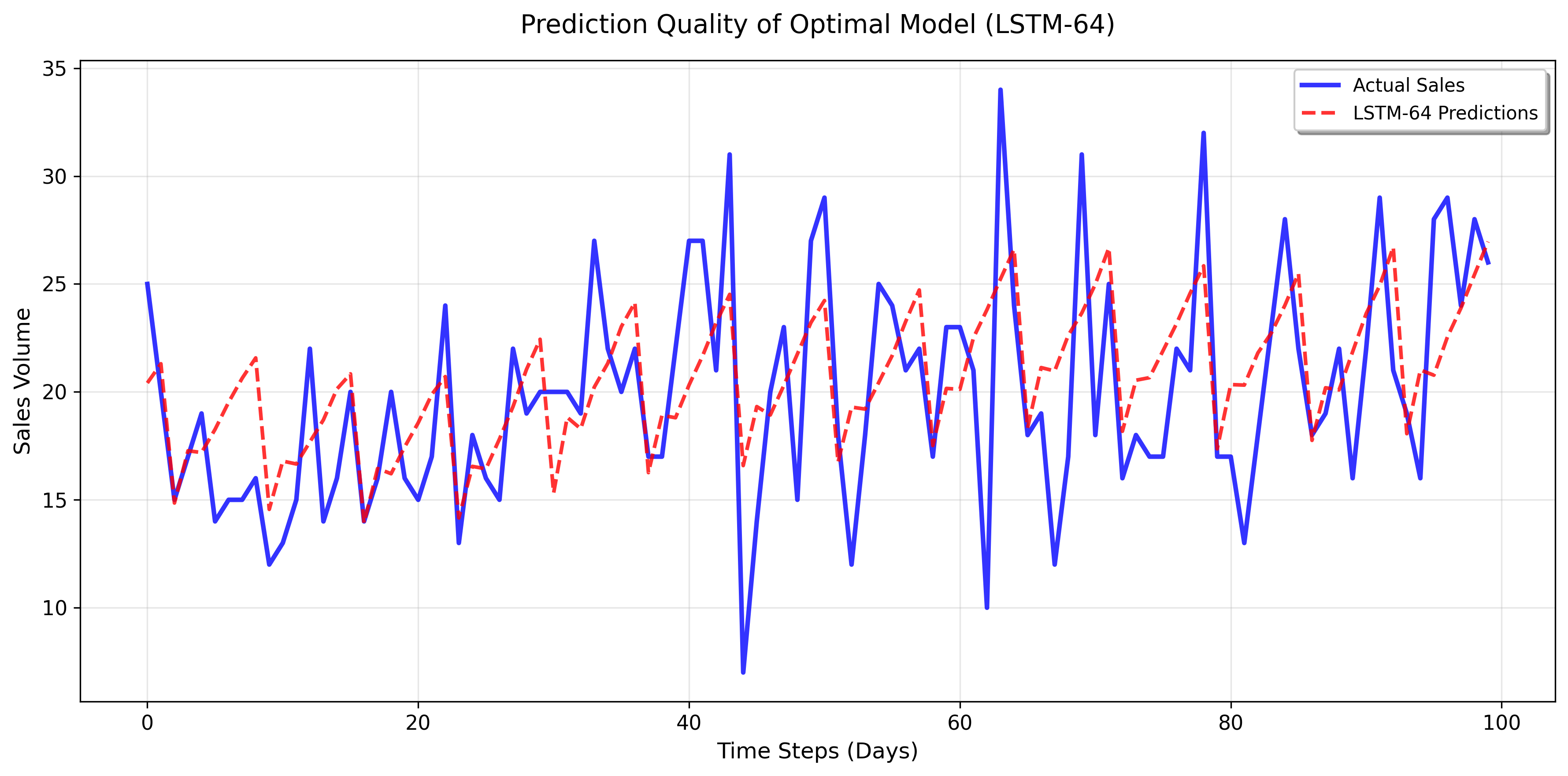 Optimizing LSTM Neural Networks for Resource-Constrained Retail Sales Forecasting  A Model Compression Study