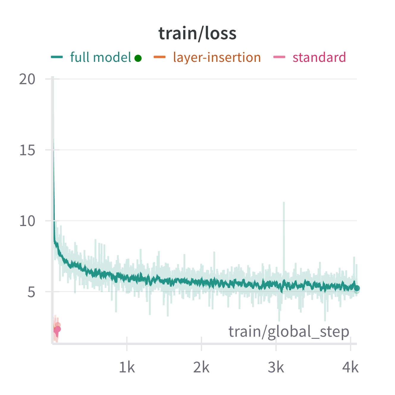 Aggressive Compression Enables LLM Weight Theft