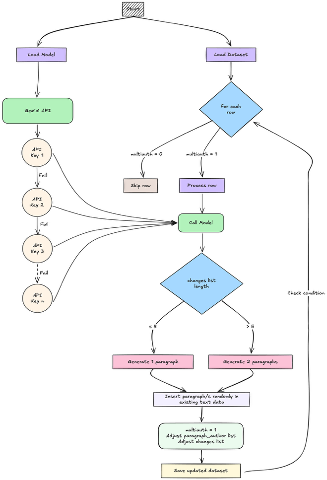 Stylometry Analysis of Human and Machine Text for Academic Integrity