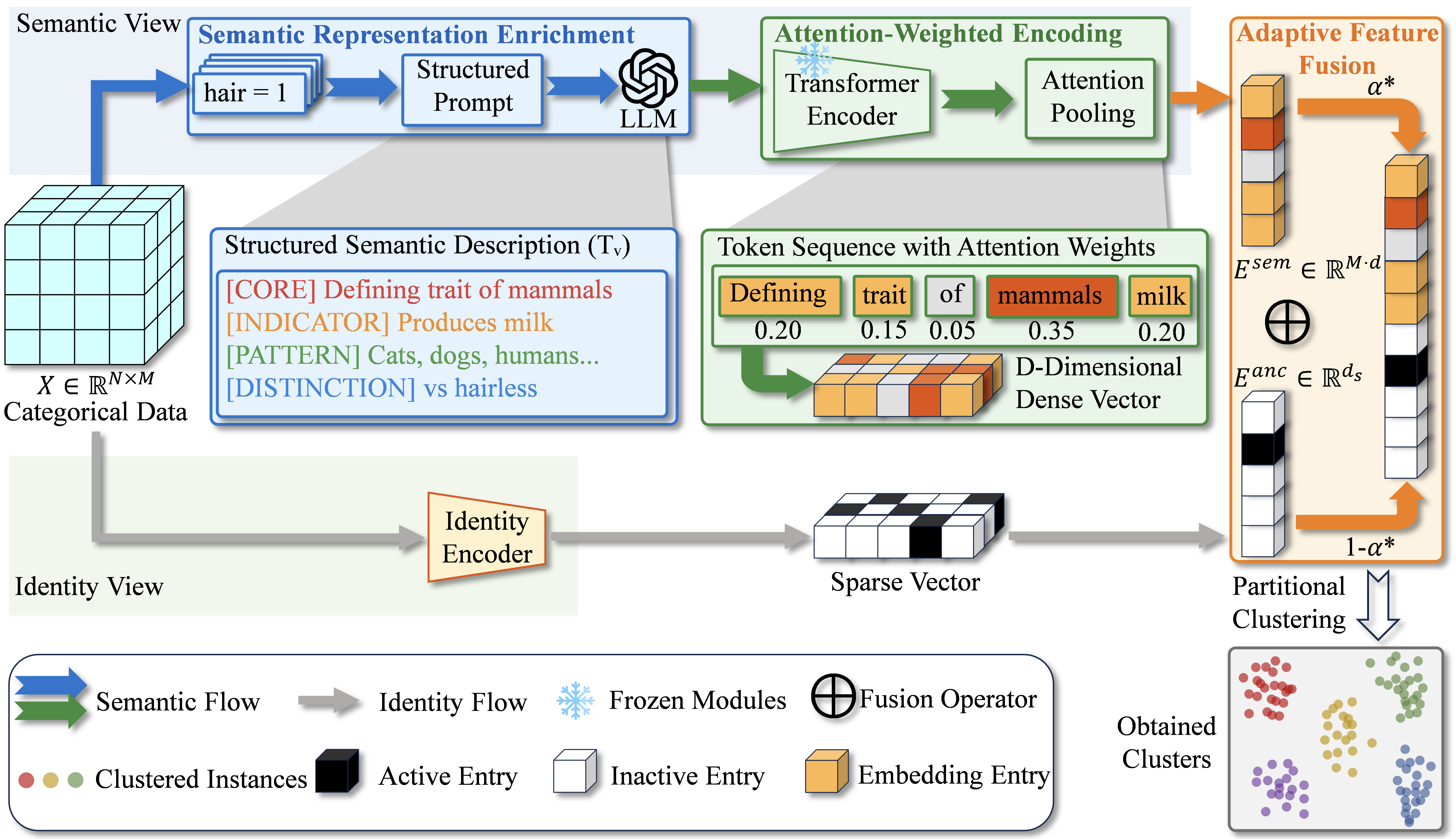Bridging the Semantic Gap for Categorical Data Clustering via Large Language Models