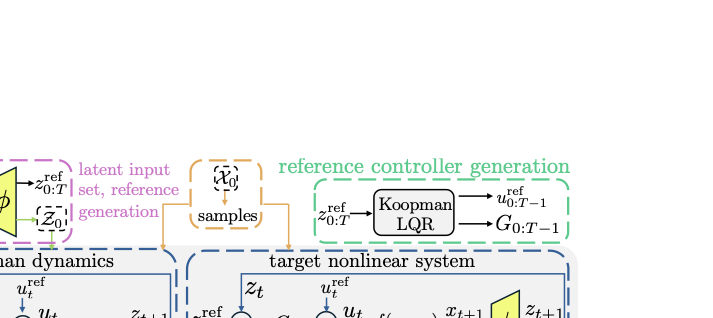 Scalable Data-Driven Reachability Analysis and Control via Koopman Operators with Conformal Coverage Guarantees