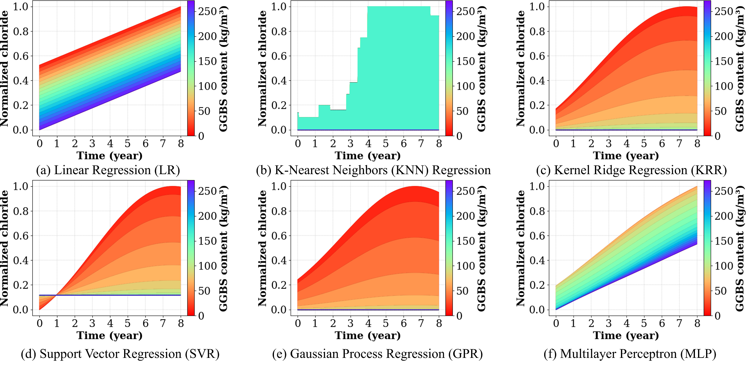 Data-Driven Assessment of Concrete Mixture Compositions on Chloride Transport via Standalone Machine Learning Algorithms