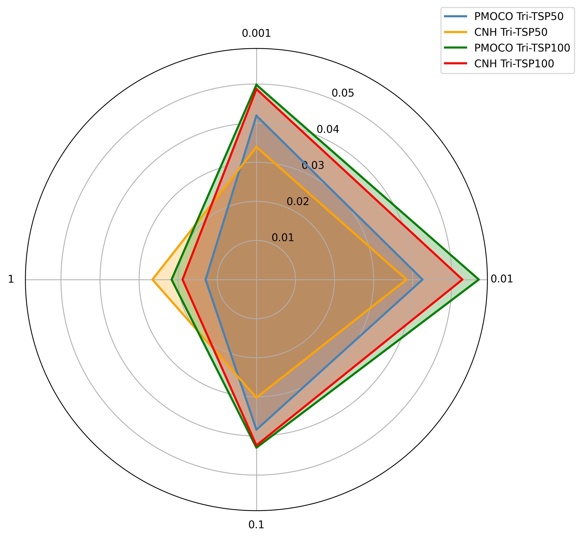 Adversarial Instance Generation and Robust Training for Neural Combinatorial Optimization with Multiple Objectives