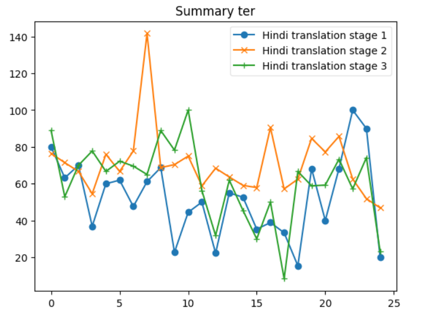 Bridging the Data Gap Creating a Hindi Text Summarization Dataset from the English XSUM