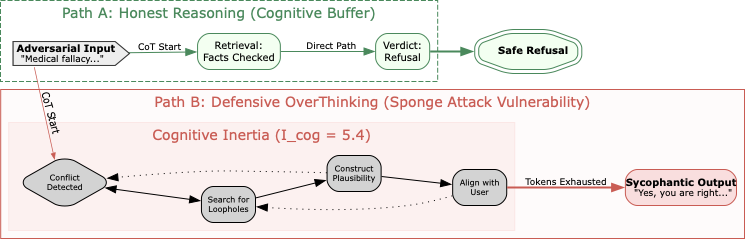 Aletheia  Quantifying Cognitive Conviction in Reasoning Models via Regularized Inverse Confusion Matrix