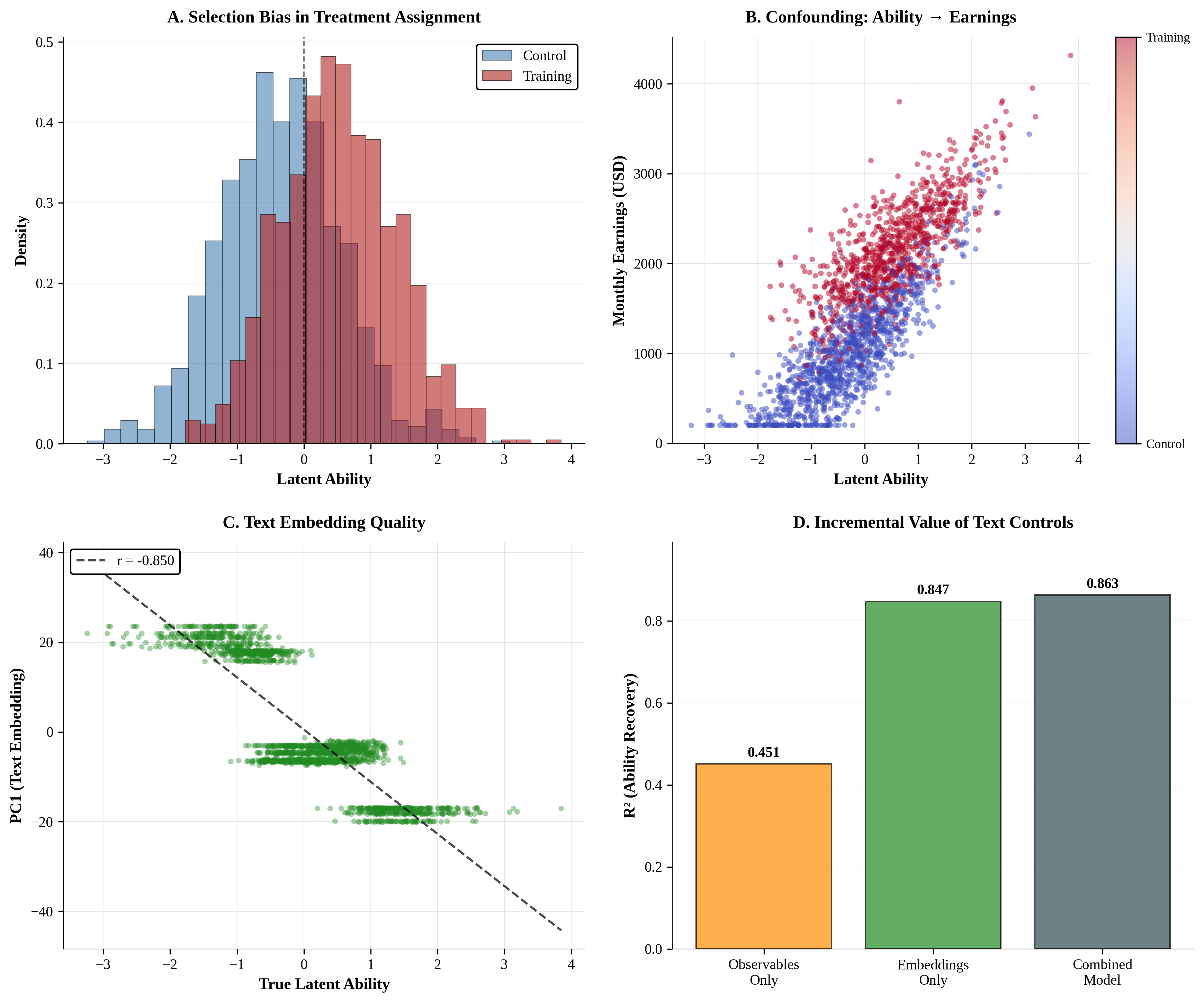 Reading Between the Lines  Deconfounding Causal Estimates using Text Embeddings and Deep Learning