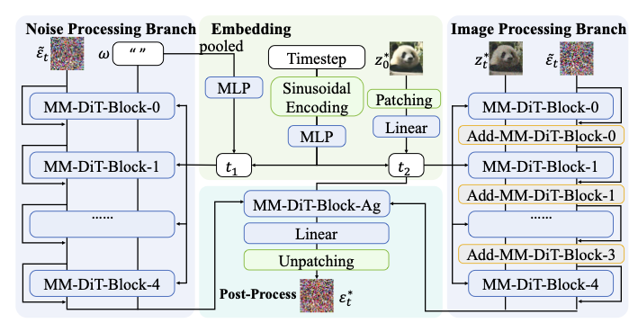 DeepInv  A Novel Self-supervised Learning Approach for Fast and Accurate Diffusion Inversion