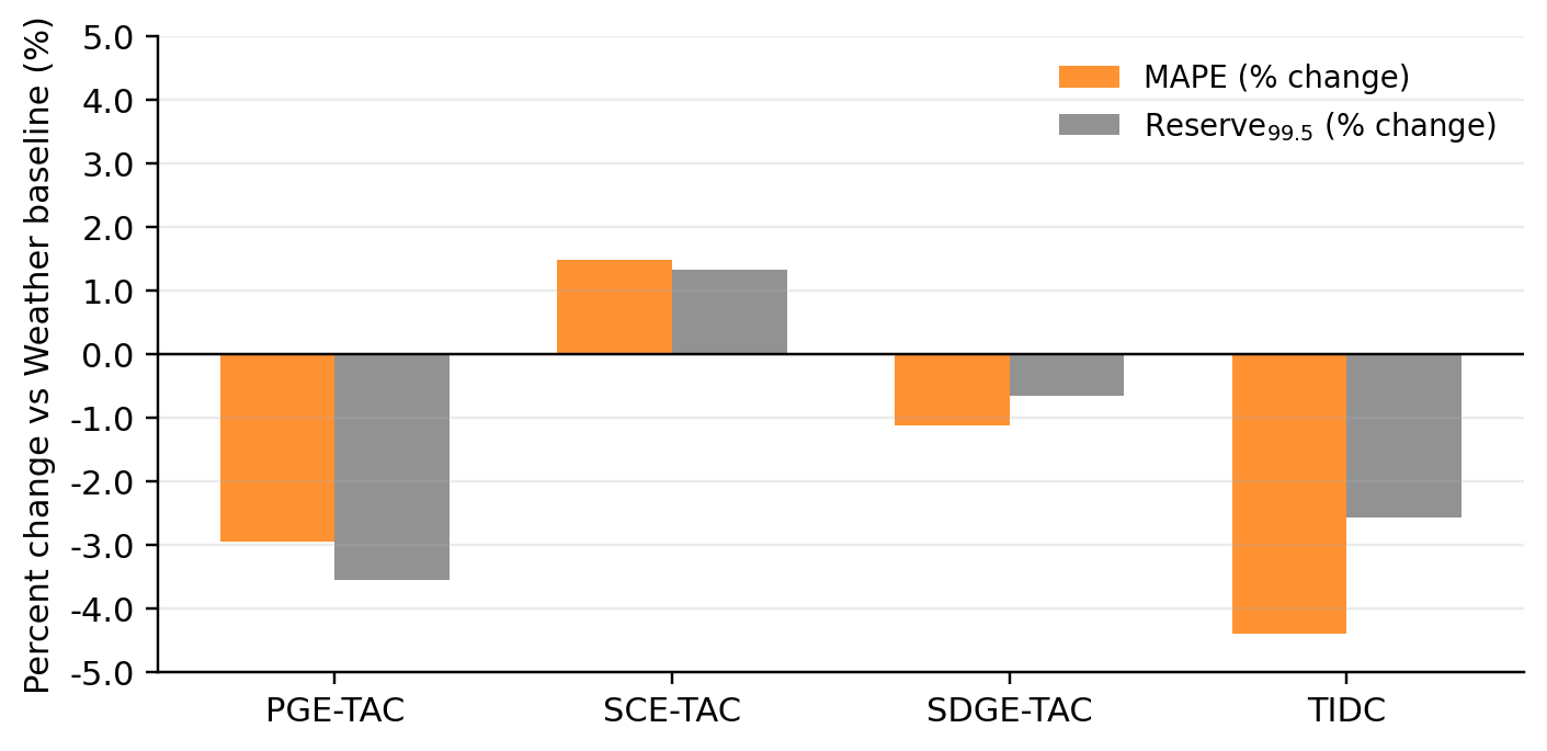 Reliable Grid Forecasting  State Space Models for Safety-Critical Energy Systems