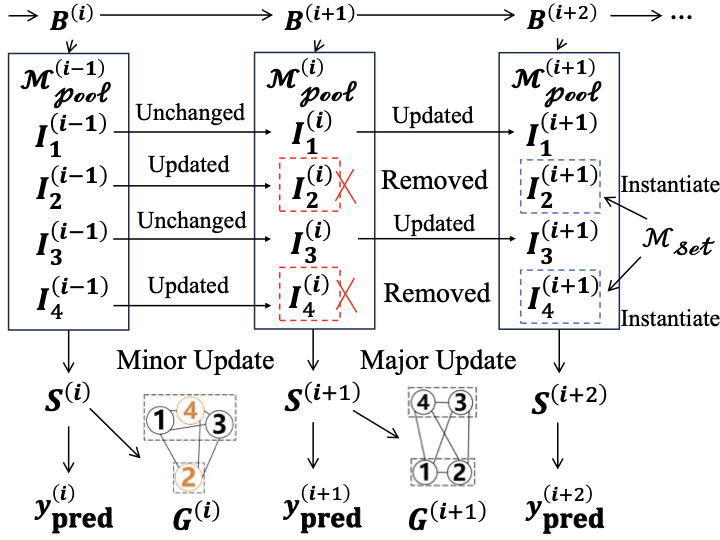 A Graph-based Framework for Online Time Series Anomaly Detection Using Model Ensemble