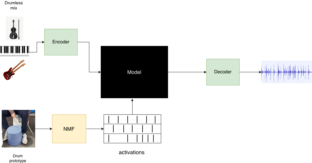 DARC  Fine-Grained Rhythm Control for Drum Accompaniment Generation