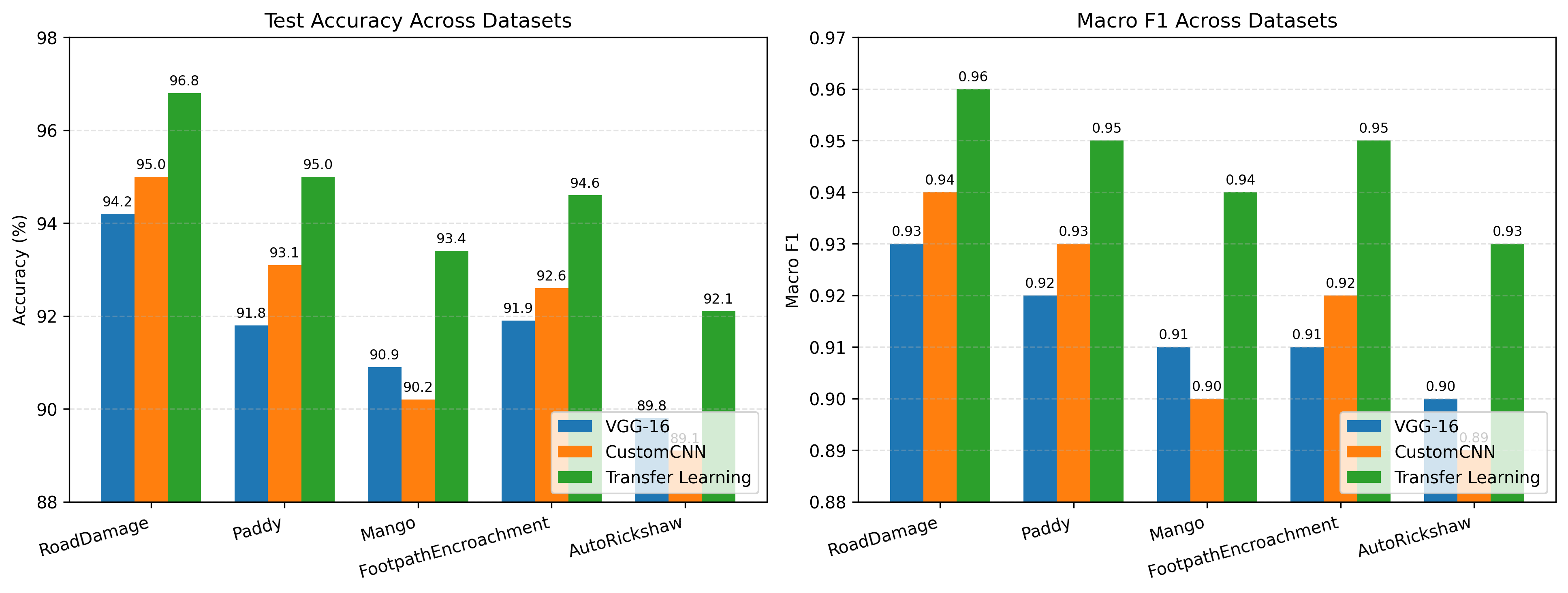 A Comparative Study of Custom CNNs, Pre-trained Models, and Transfer Learning Across Multiple Visual Datasets