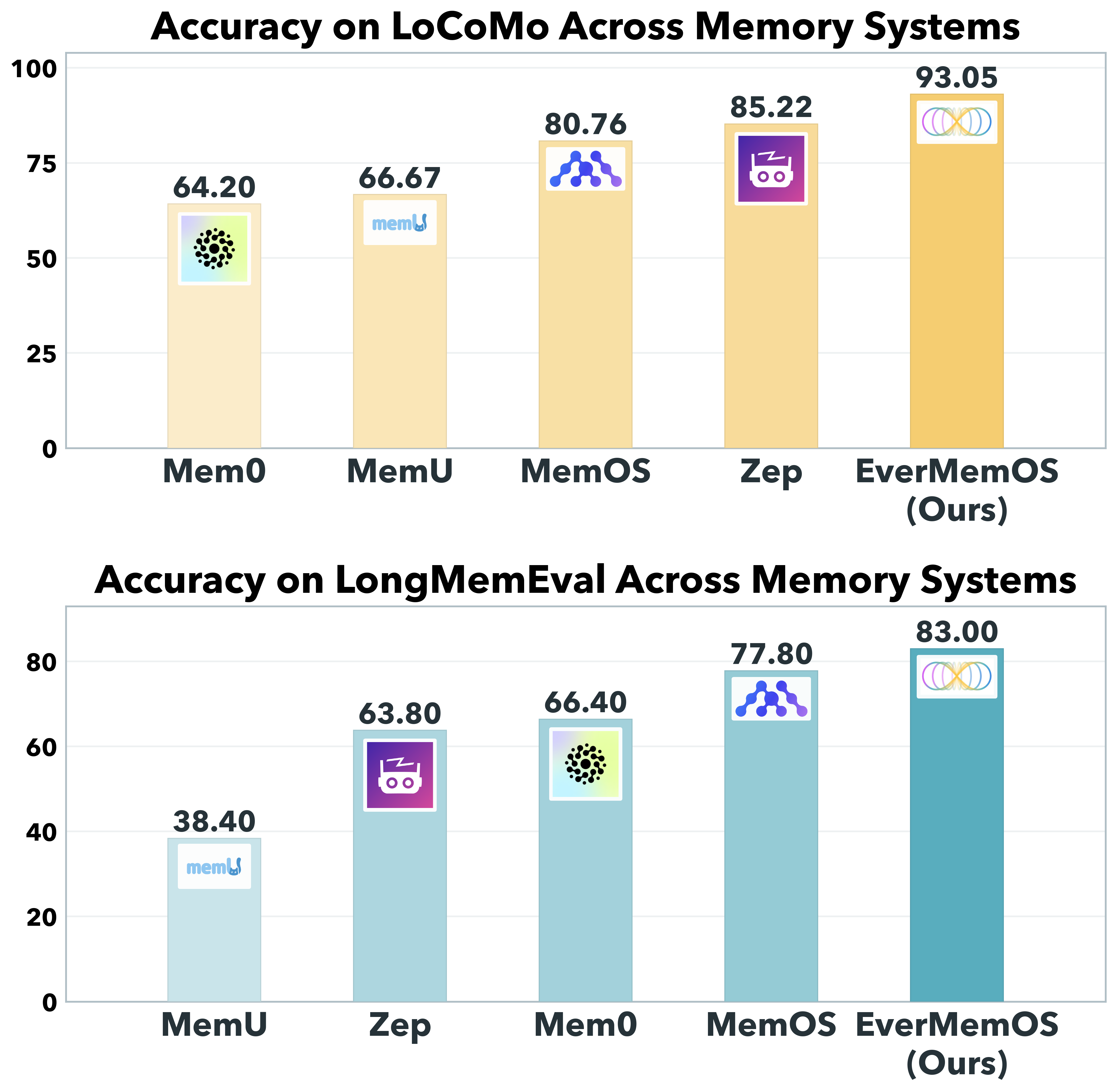 EverMemOS  A Self-Organizing Memory Operating System for Structured Long-Horizon Reasoning