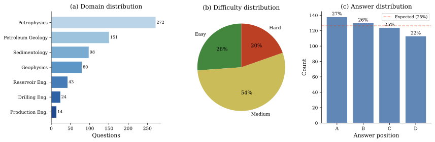 FormationEval, an open multiple-choice benchmark for petroleum geoscience