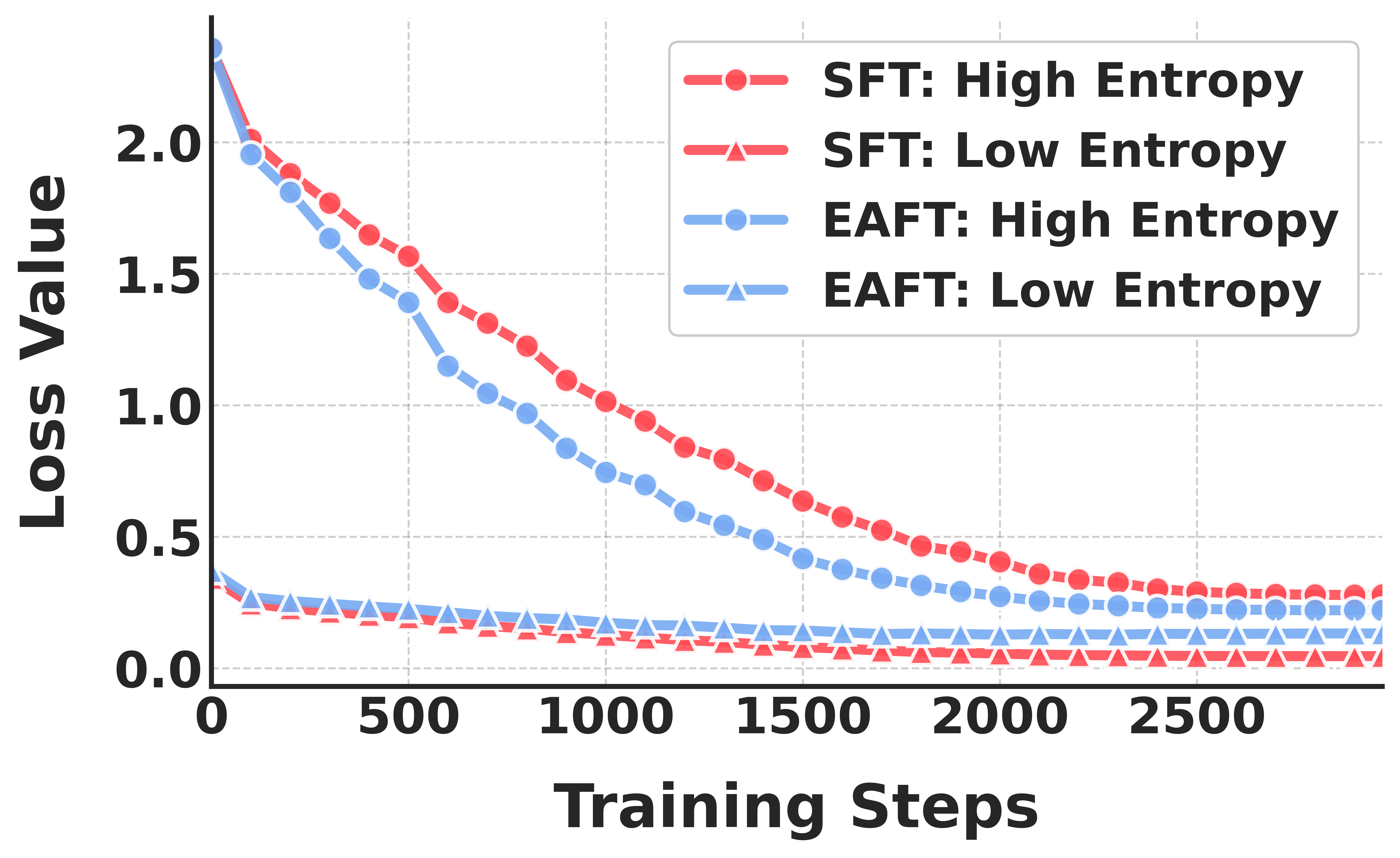 Entropy-Adaptive Fine-Tuning  Resolving Confident Conflicts to Mitigate Forgetting