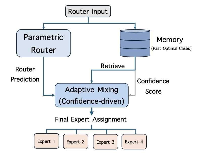Routing by Analogy kNN-Augmented Expert Assignment for Mixture-of-Experts