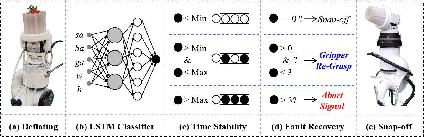 Vision-Based Early Fault Diagnosis and Self-Recovery for Strawberry Harvesting Robots