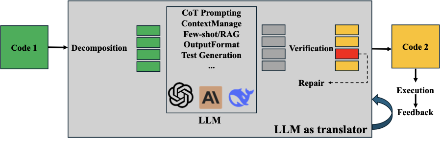 The New Compiler Stack A Survey on the Synergy of LLMs and Compilers