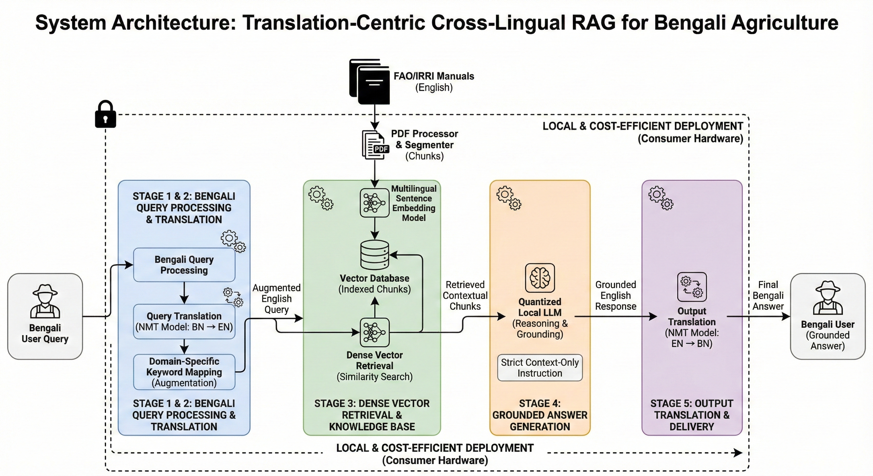 Cost-Efficient Cross-Lingual Retrieval-Augmented Generation for Low-Resource Languages A Case Study in Bengali Agricultural Advisory