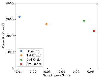 Higher-Order Action Regularization in Deep Reinforcement Learning  From Continuous Control to Building Energy Management
