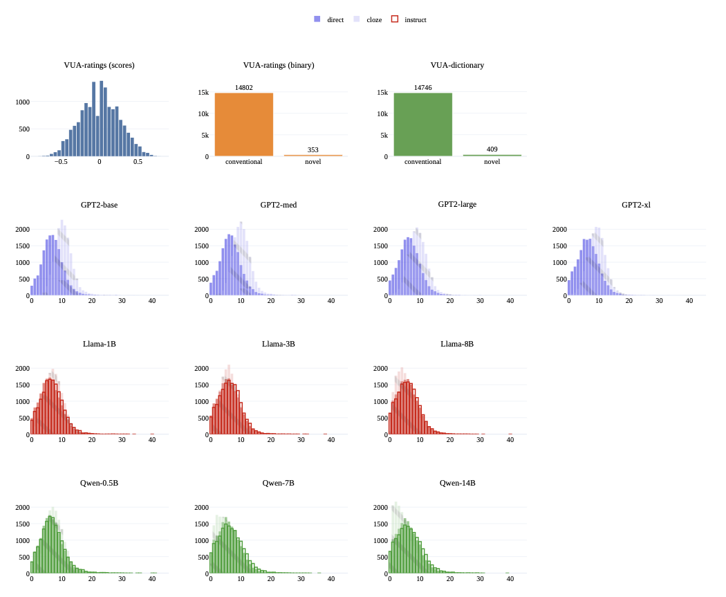 Surprisal and Metaphor Novelty Judgments Moderate Correlations and Divergent Scaling Effects Revealed by Corpus-Based and Synthetic Datasets
