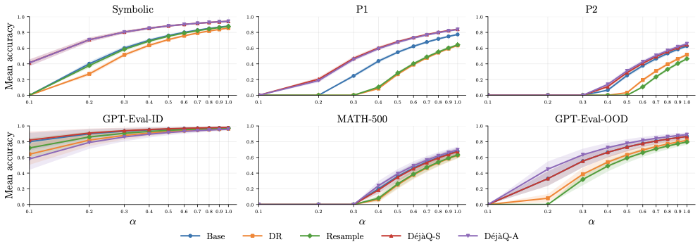 DéjàQ  Open-Ended Evolution of Diverse, Learnable and Verifiable Problems