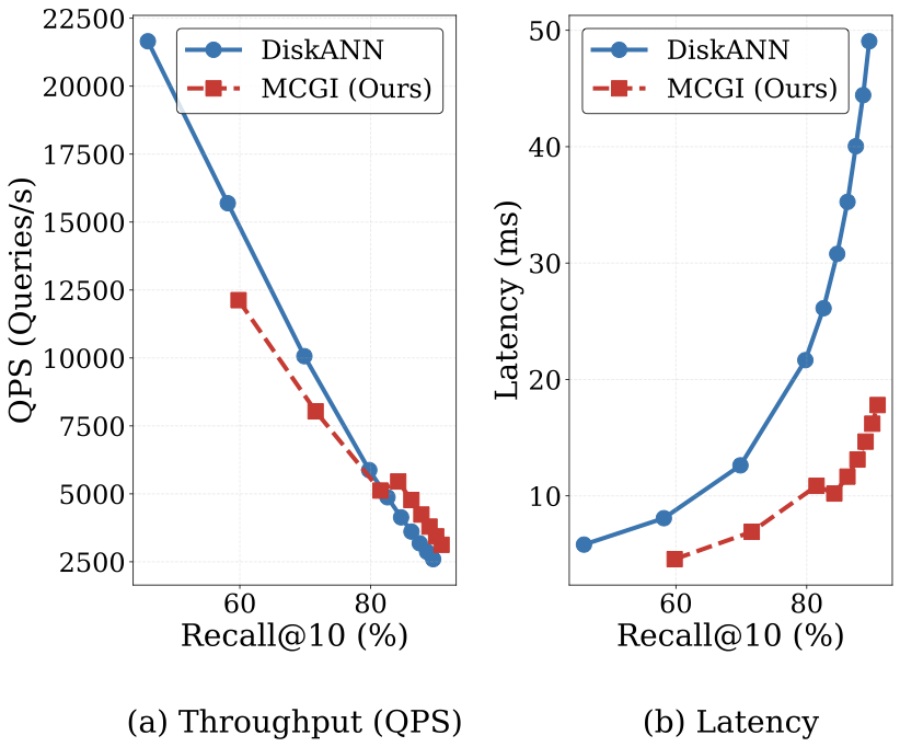 MCGI  Manifold-Consistent Graph Indexing for Billion-Scale Disk-Resident Vector Search