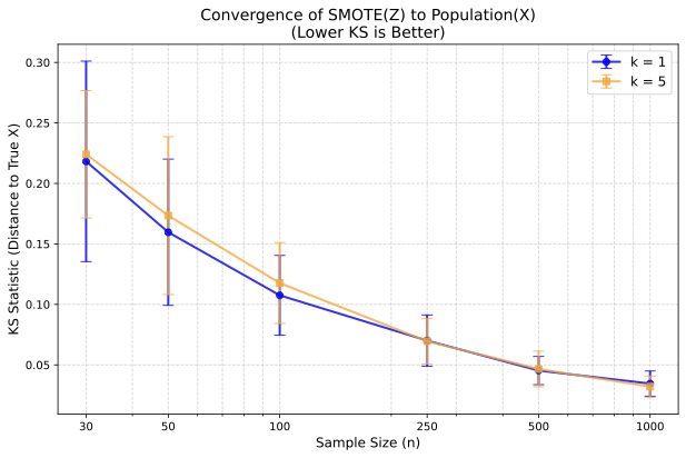 Theoretical Convergence of SMOTE-Generated Samples