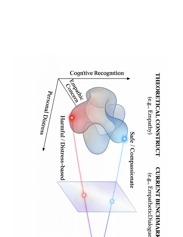 Theoretical Blueprint  Bridging Socio-Cognitive Gaps in LLM Evaluation