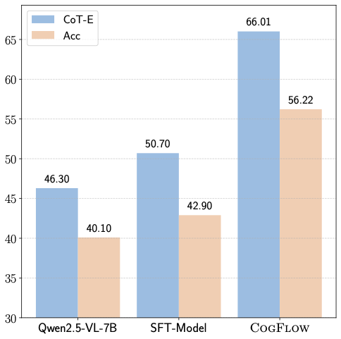 CogFlow  Bridging Perception and Reasoning through Knowledge Internalization for Visual Mathematical Problem Solving