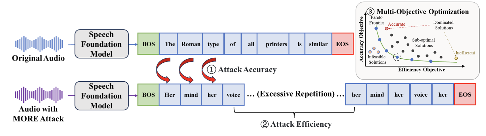 MORE  Multi-Objective Adversarial Attacks on Speech Recognition