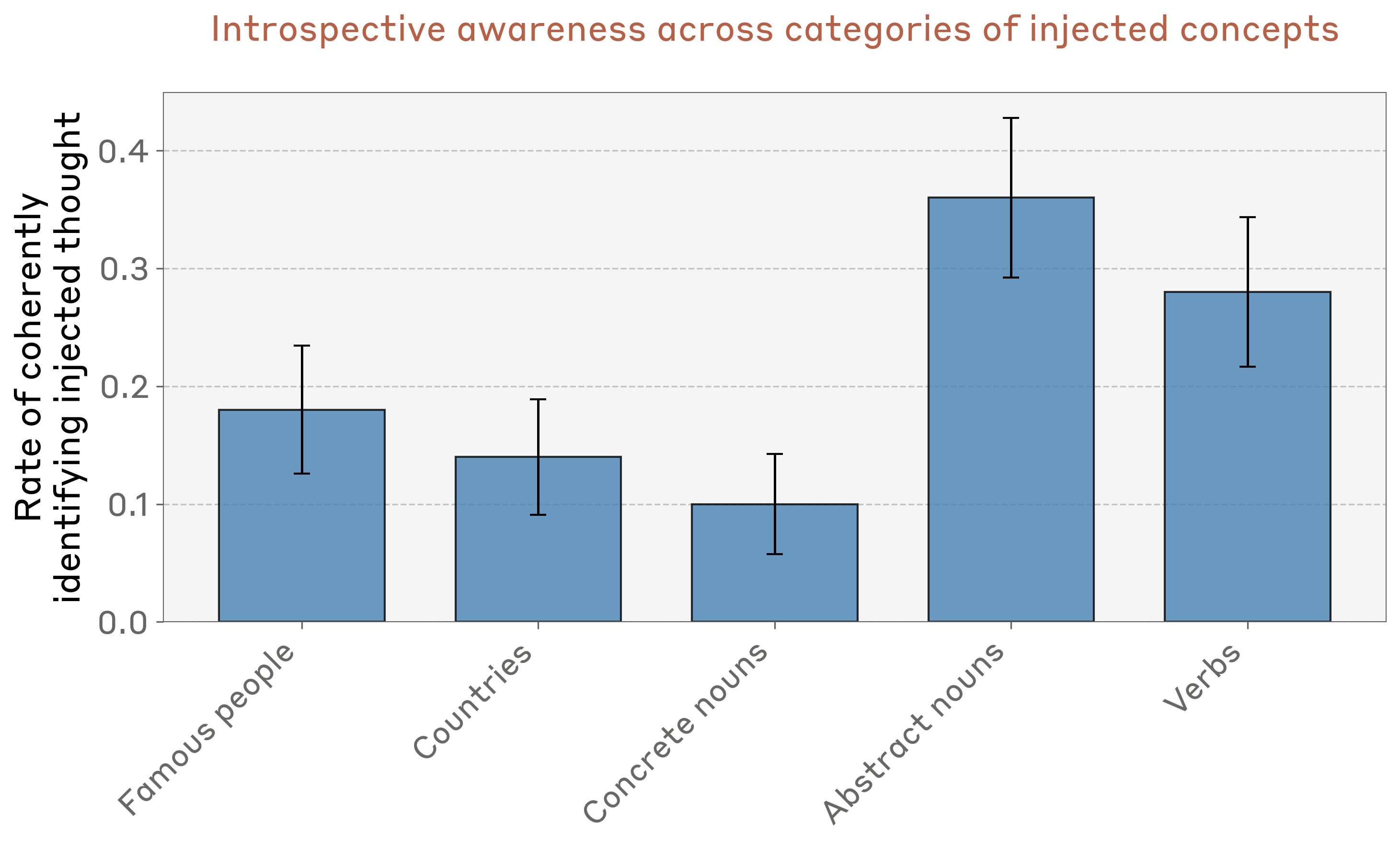 Emergent Introspective Awareness in Large Language Models
