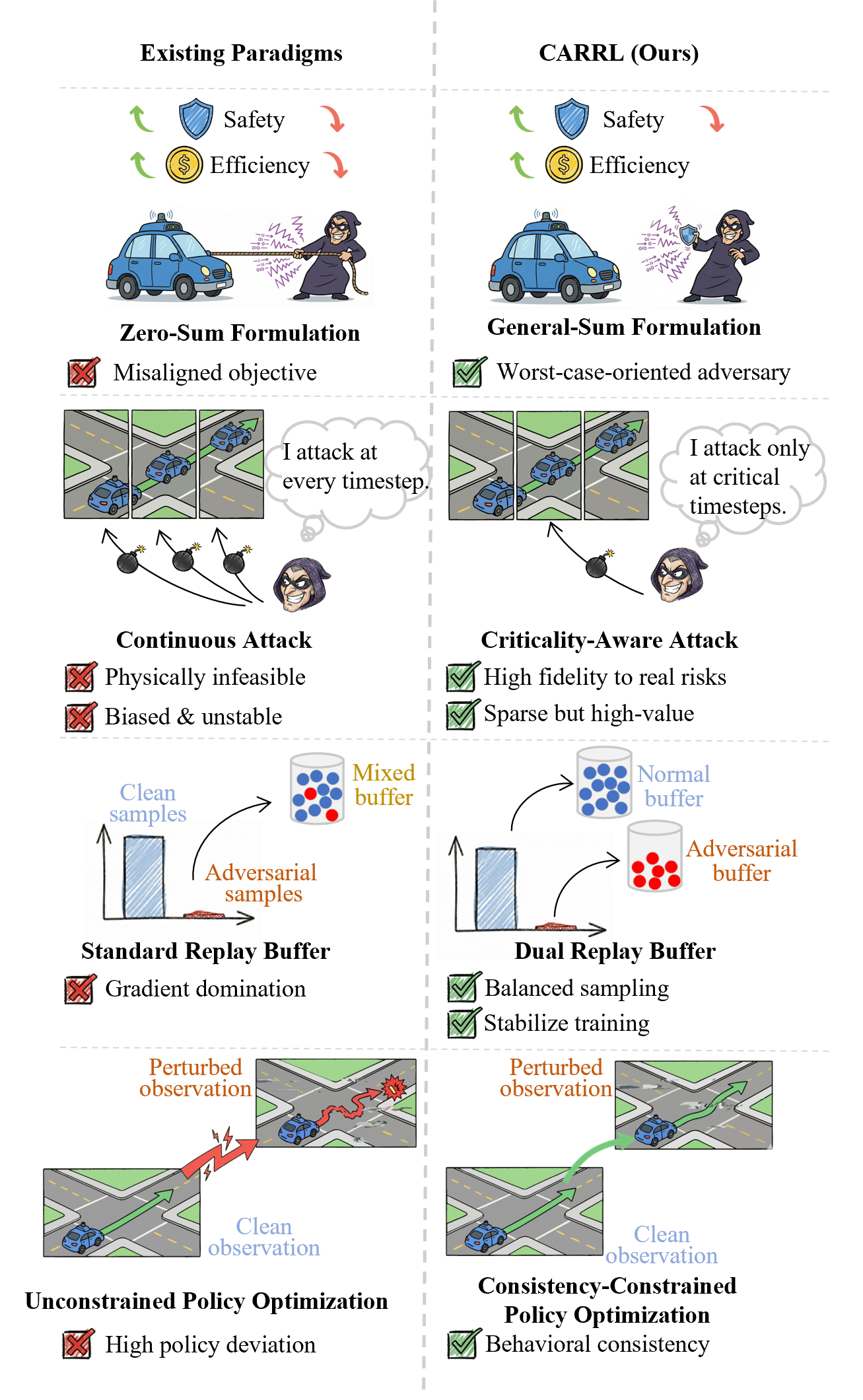 Sparse Threats, Focused Defense  Criticality-Aware Robust Reinforcement Learning for Safe Autonomous Driving
