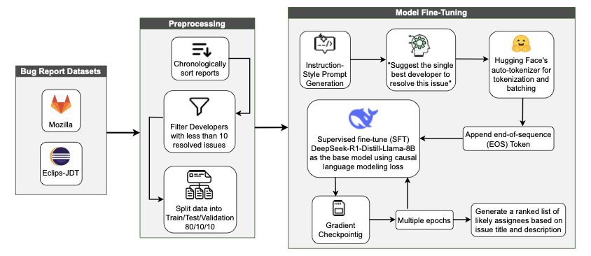 LIA Supervised Fine-Tuning of Large Language Models for Automatic Issue Assignment