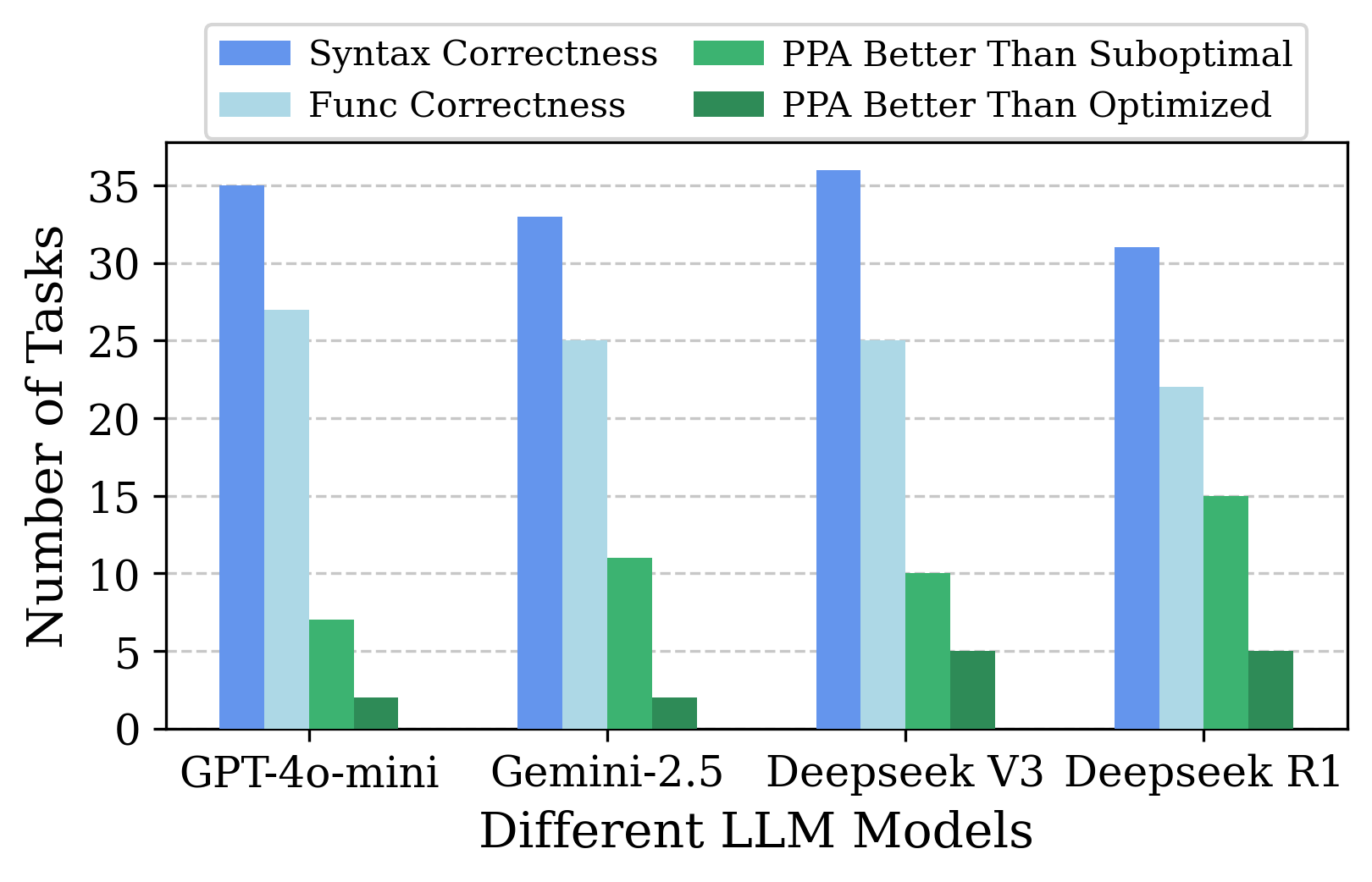 A New Benchmark for the Appropriate Evaluation of RTL Code Optimization