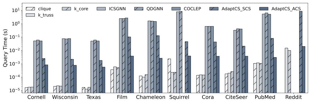 Beyond Homophily Community Search on Heterophilic Graphs